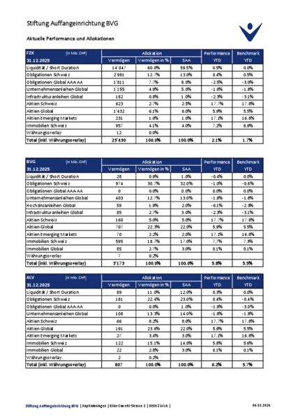 Aktuelle Performance und Allokationen